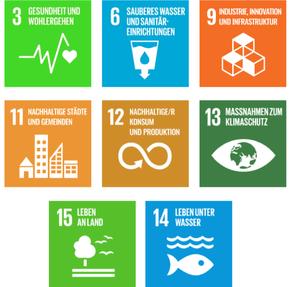 8. Sogs sind abgebildet und zwar 
3: Gesundheit und Wohlergehen 
6: Sauberes Wasser und Sanitäreinrichtungen
9: Industrie. Innovation und Infrastruktur
11. Nachhaltige Städte und Gemeineden 
12. Nachhaltige/r Konsum und Produktion 
13. Maßnahmen zum Klimaschutz 
15. Leben an Land 
14. Leben unter Wasser